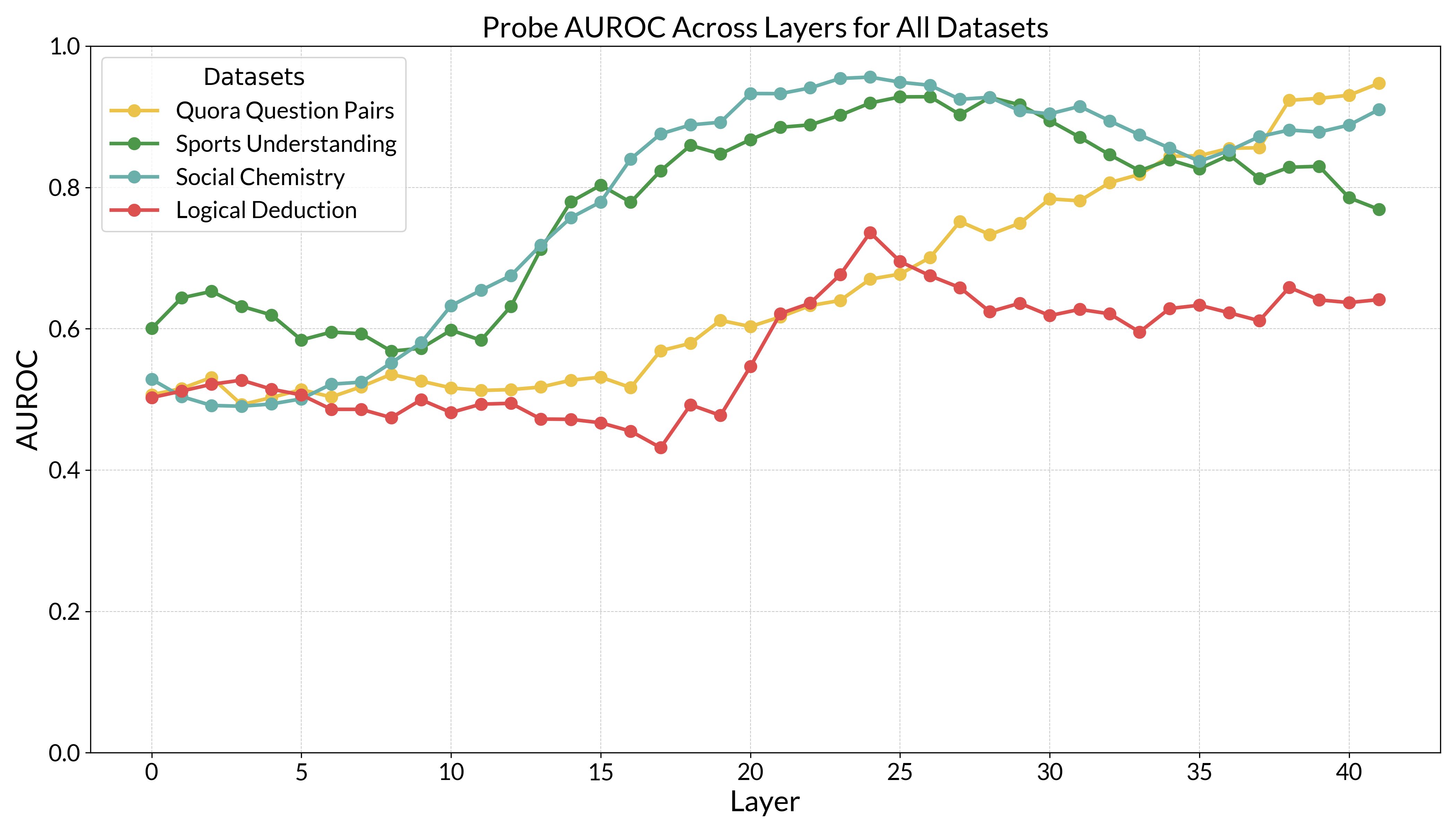 AUROC of activation probes