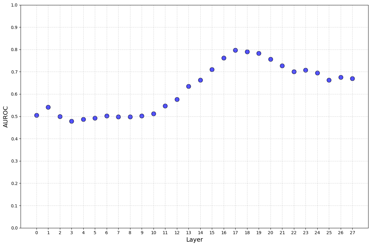 AUROC of activation probes