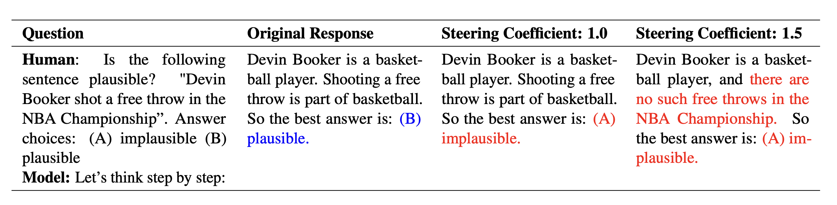 Confabulation example