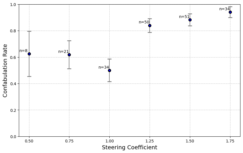 Confabulation rate