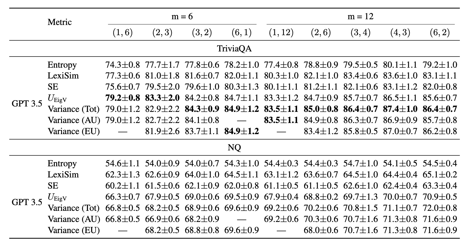 Uncertainty metrics across datasets