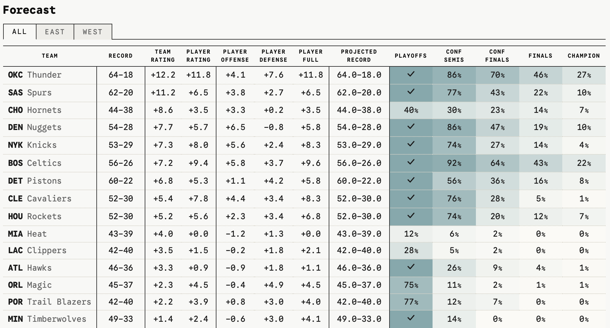 NBA season forecast table