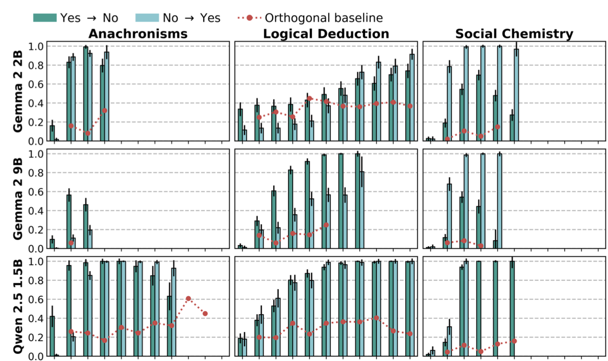 Steering results across models and tasks