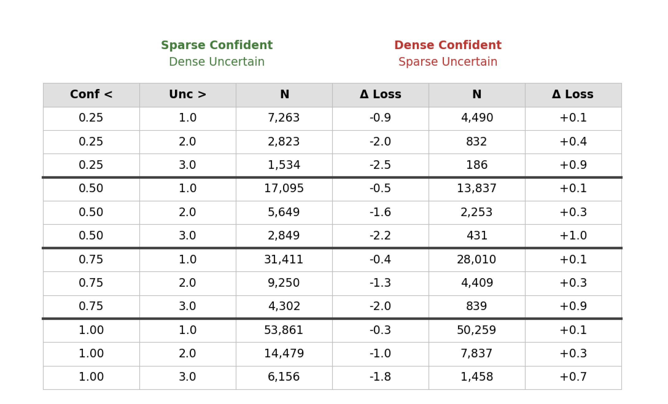 Confidence Disagreement