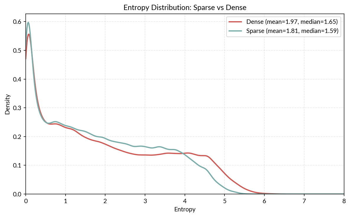 Entropy Distribution