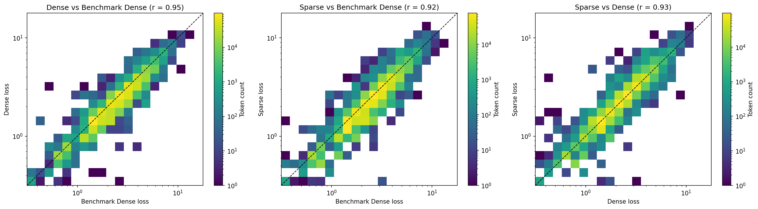 Sparse vs Dense Loss Correlation