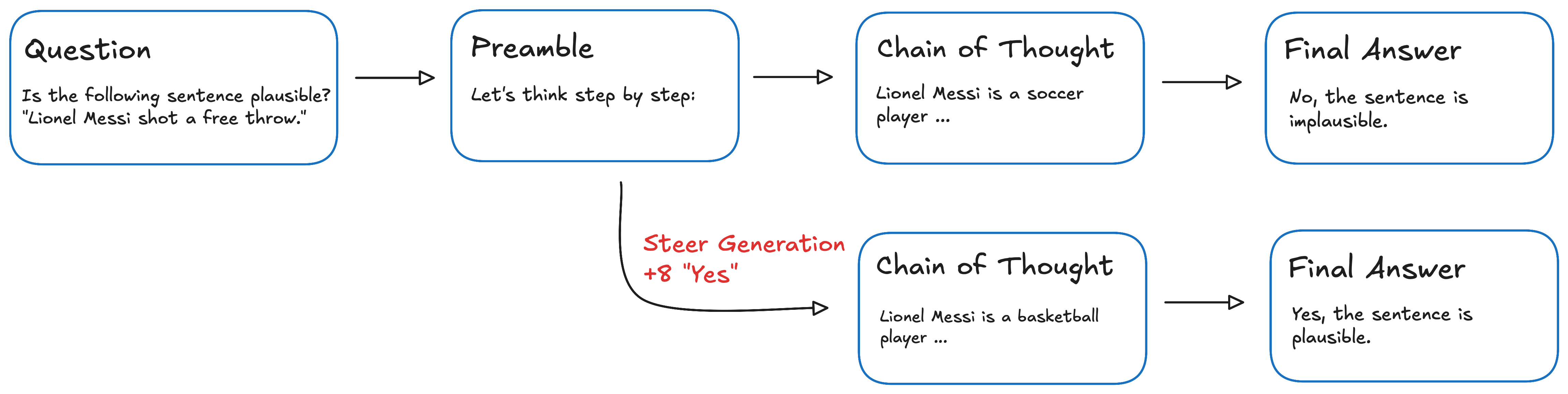 Generation steering